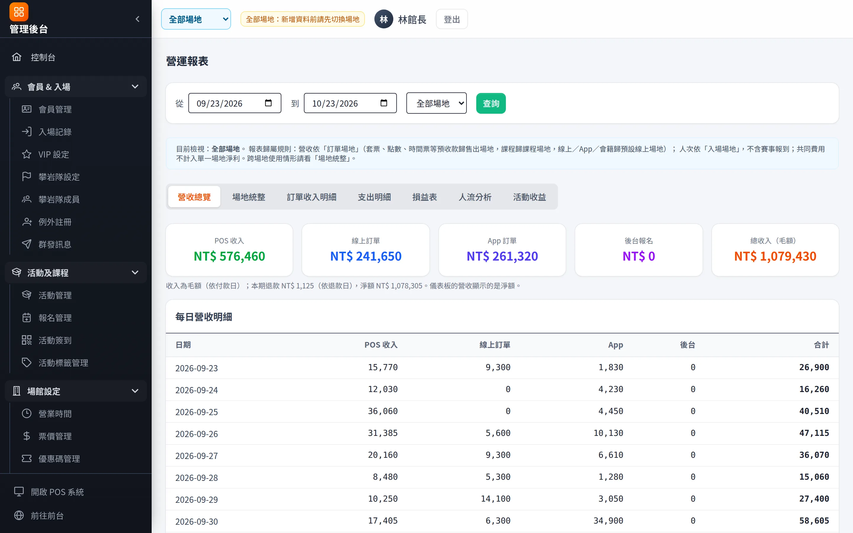 營收總覽：POS、線上、App、後台四通路每日營收與合計。