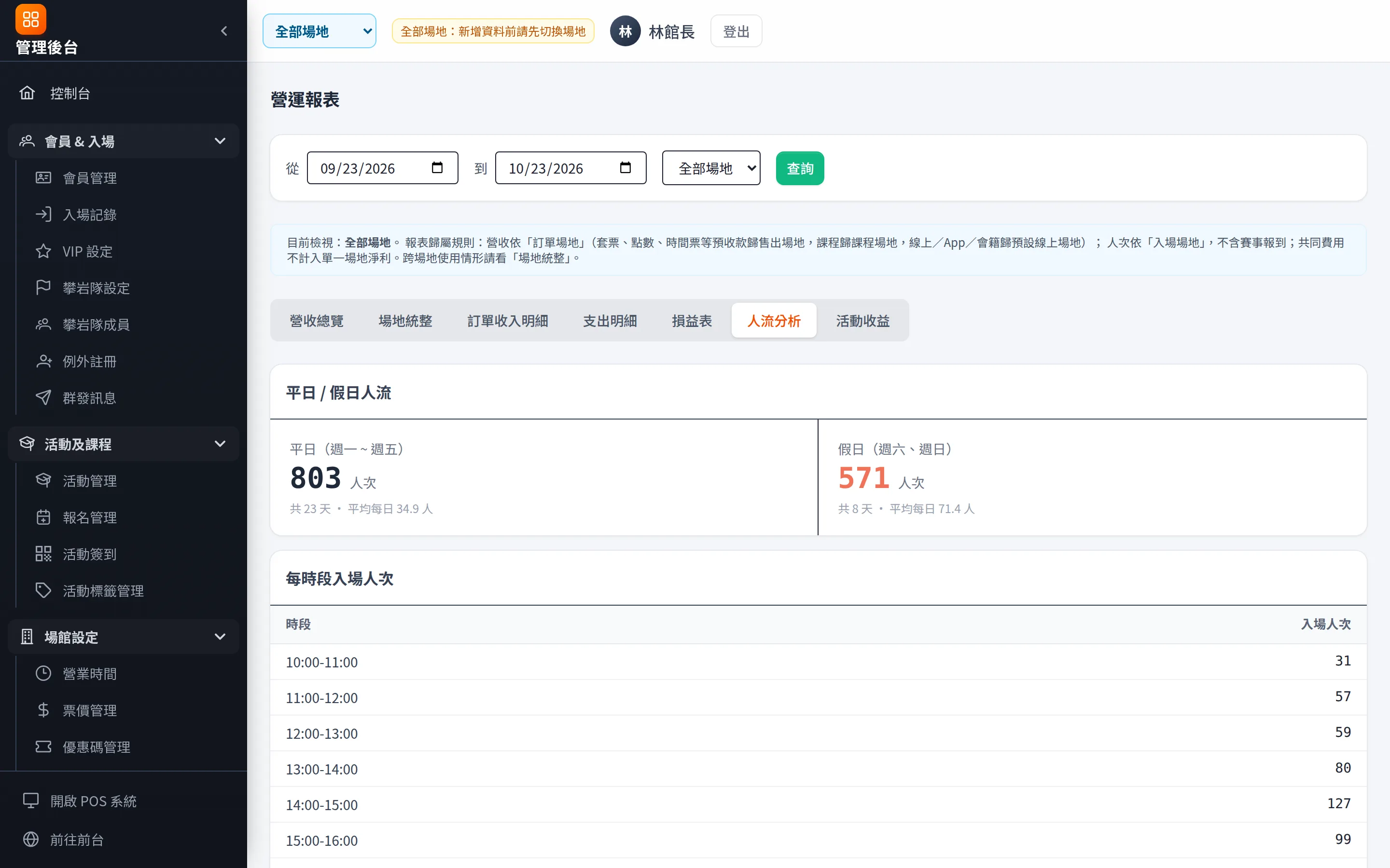 人流分析：平日／假日入場人次與每個時段的人數，排班有依據。
