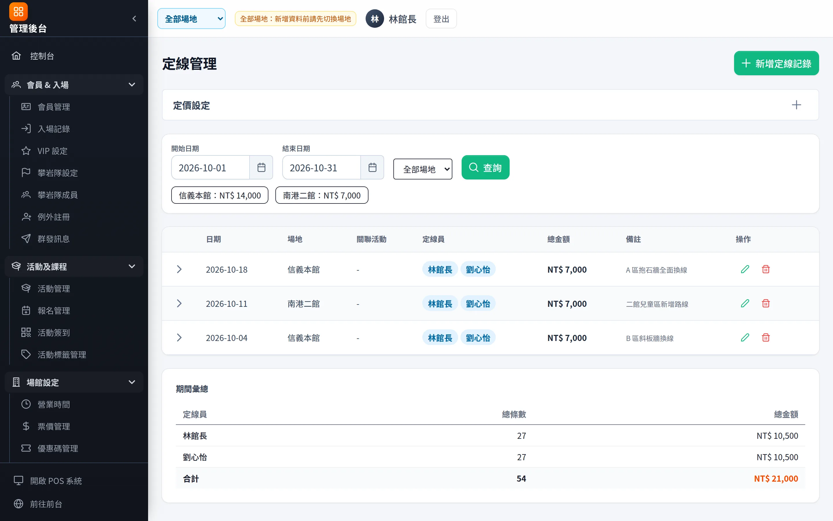 定線管理：記錄每次換線的定線員與難度數量，費用自動計算並寫入支出。
