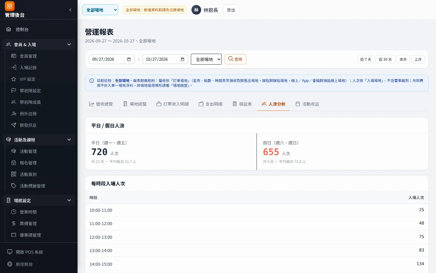 人流分析：平日／假日各時段入場人數